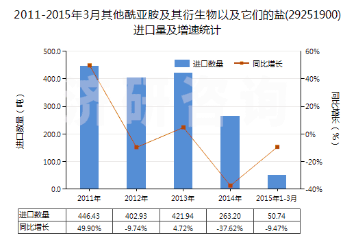 2011-2015年3月其他酰亞胺及其衍生物以及它們的鹽(29251900)進口量及增速統(tǒng)計